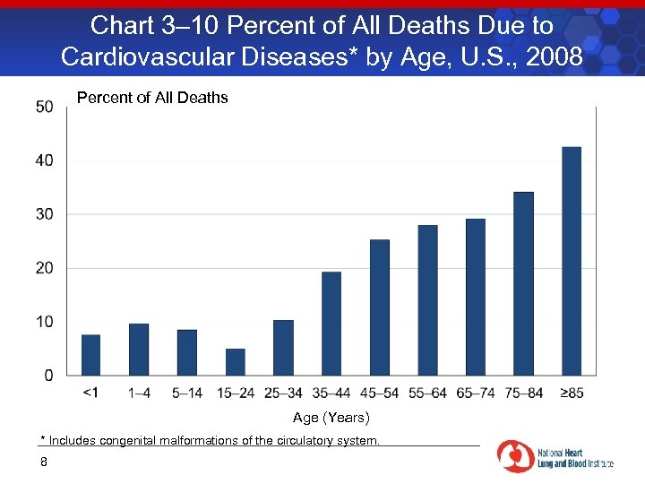 Chart 3– 10 Percent of All Deaths Due to Cardiovascular Diseases* by Age, U.