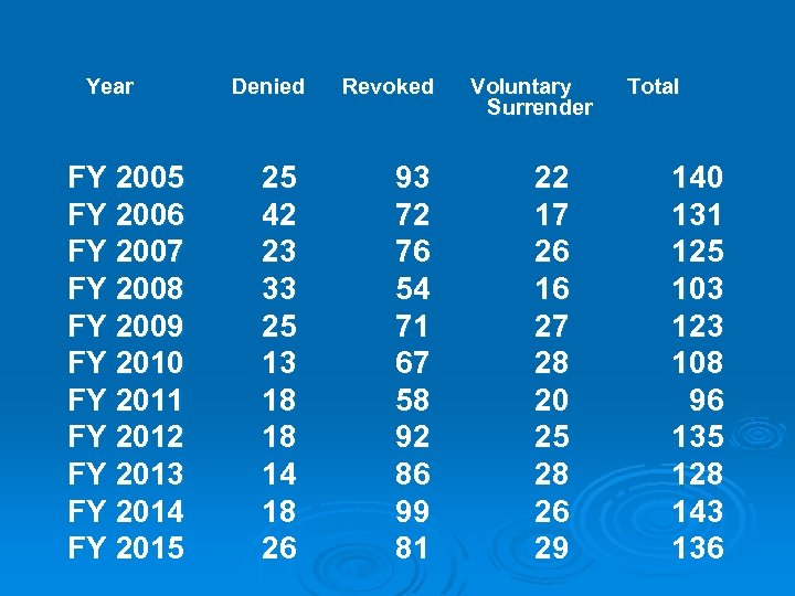  Year Denied Revoked Voluntary Total Surrender FY 2005 FY 2006 FY 2007 FY