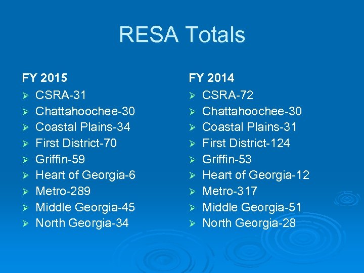 RESA Totals FY 2015 Ø CSRA-31 Ø Chattahoochee-30 Ø Coastal Plains-34 Ø First District-70