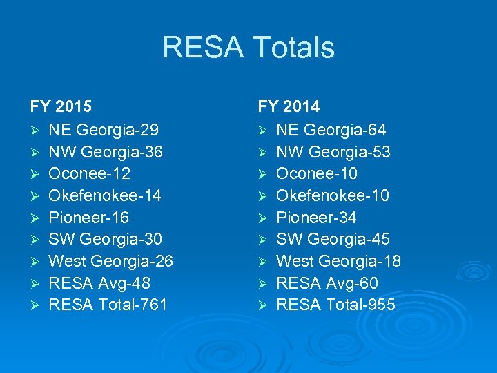 RESA Totals FY 2015 Ø NE Georgia-29 Ø NW Georgia-36 Ø Oconee-12 Ø Okefenokee-14