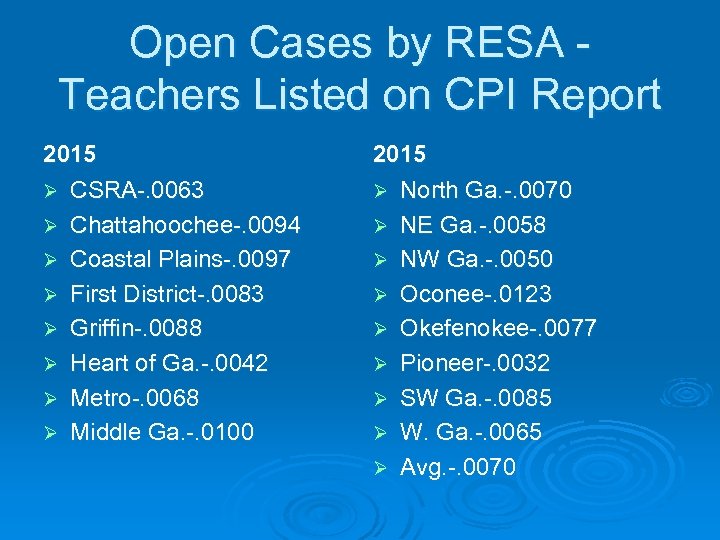 Open Cases by RESA Teachers Listed on CPI Report 2015 Ø CSRA-. 0063 Ø