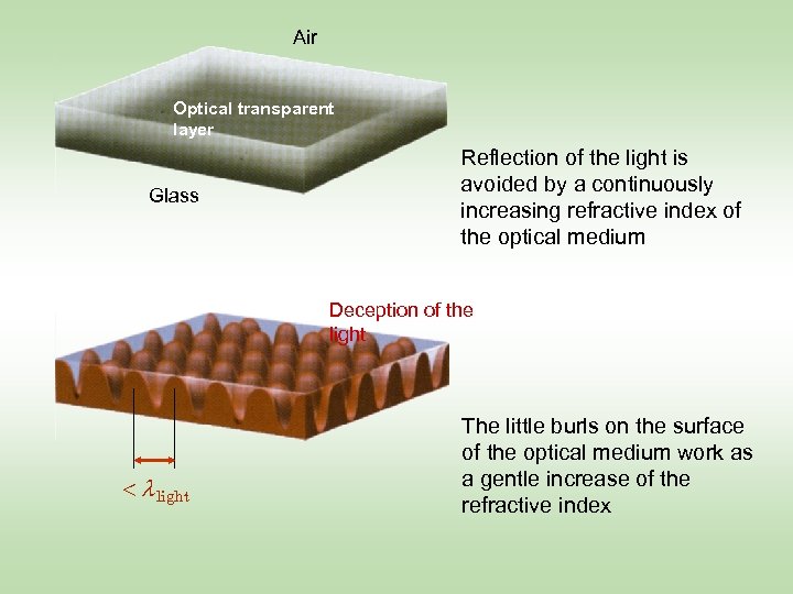 Air Optical transparent layer Glass Reflection of the light is avoided by a continuously
