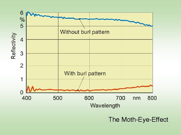 The Moth-Eye-Effect 