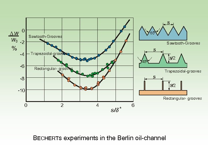 s DW W 0 % 0 o 60 Sawtooth-Grooves -2 Sawtooth-Grooves s Trapezoidal-grooves -4