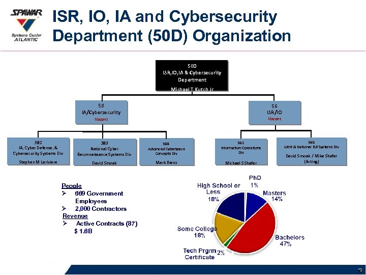 ISR, IO, IA and Cybersecurity Department (50 D) Organization 50 D ISR, IO, IA