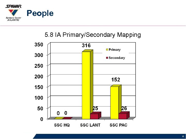 People 5. 8 IA Primary/Secondary Mapping 15 