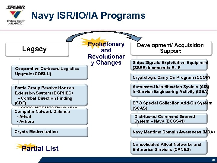 Navy ISR/IO/IA Programs Legacy Cooperative Outboard Logistics Upgrade (COBLU) Evolutionary and Revolutionar y Changes