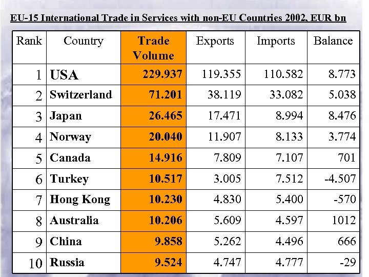EU-15 International Trade in Services with non-EU Countries 2002, EUR bn Rank 1 2