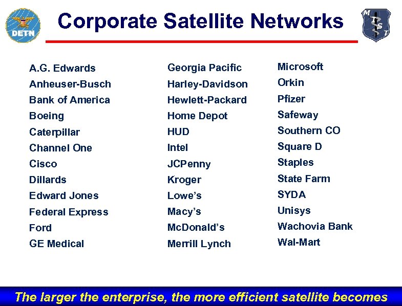 Corporate Satellite Networks A. G. Edwards Georgia Pacific Microsoft Anheuser-Busch Harley-Davidson Orkin Bank of
