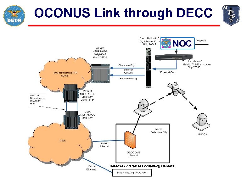 OCONUS Link through DECC NOC Haivision™ Makito™ HD encoder Defense Enterprise Computing Centers 