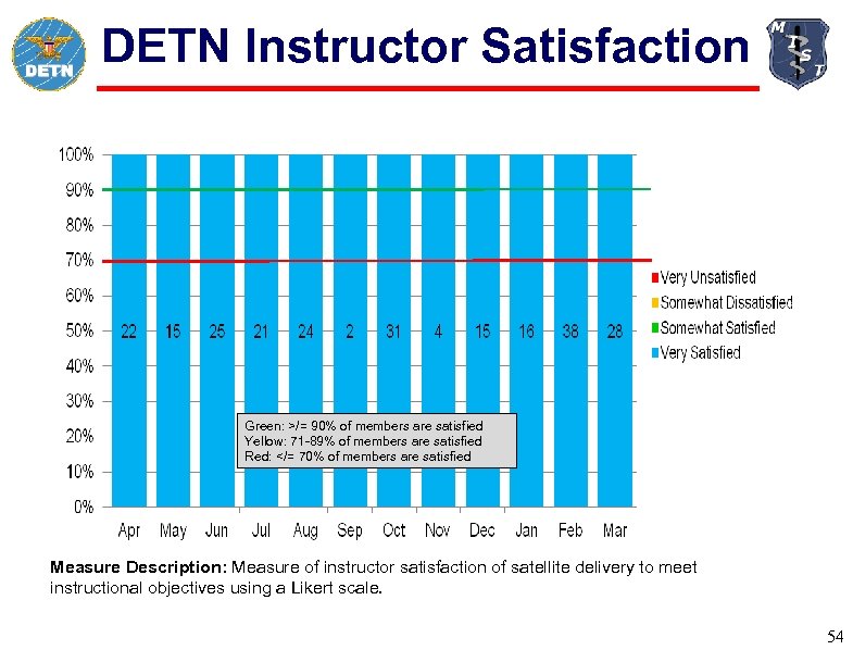 DETN Instructor Satisfaction Green: >/= 90% of members are satisfied Yellow: 71 -89% of