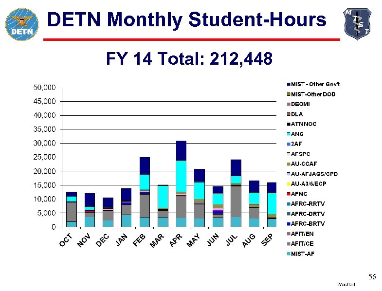 DETN Monthly Student-Hours FY 14 Total: 212, 448 56 Westfall 