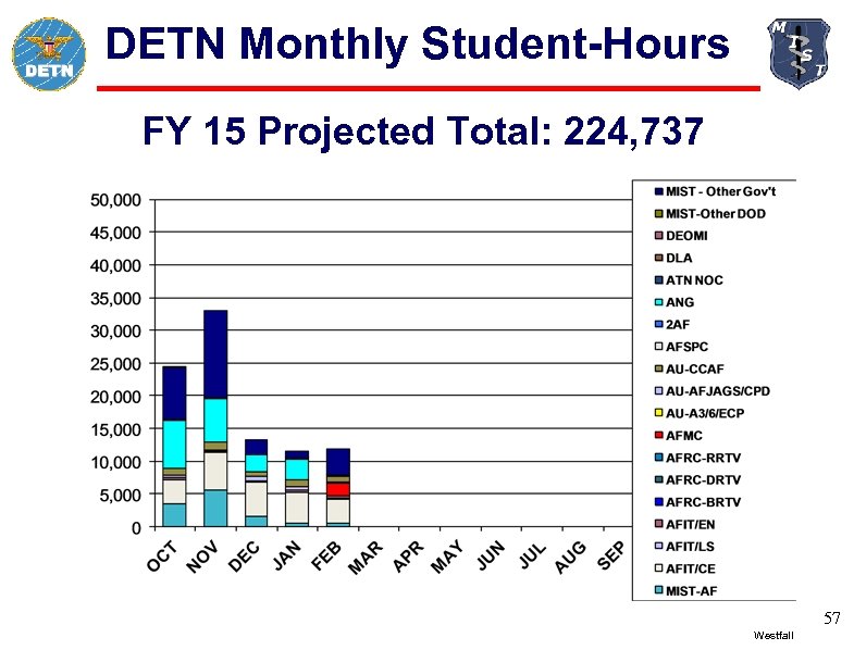 DETN Monthly Student-Hours FY 15 Projected Total: 224, 737 57 Westfall 
