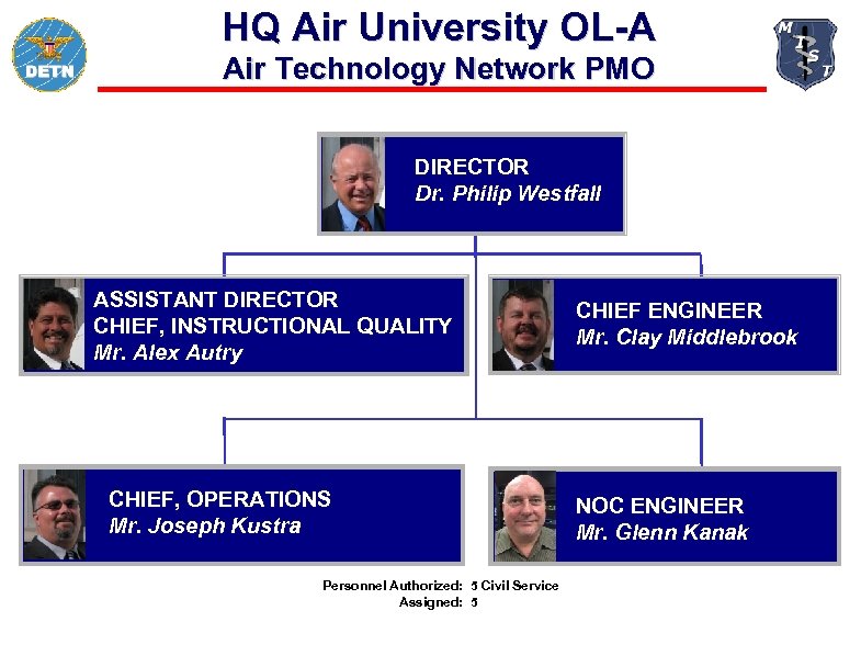 HQ Air University OL-A Air Technology Network PMO DIRECTOR Dr. Philip Westfall ASSISTANT DIRECTOR
