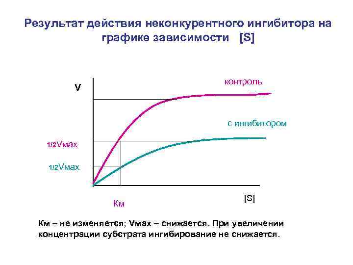 Результат действия неконкурентного ингибитора на графике зависимости [S] контроль V с ингибитором 1/2 Vмах