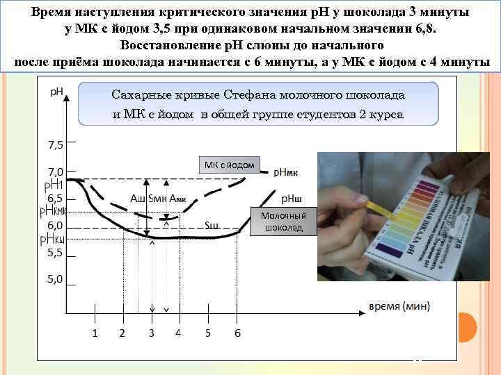 Время наступления критического значения р. Н у шоколада 3 минуты у МК с йодом