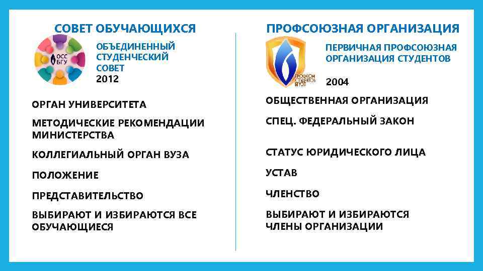 СОВЕТ ОБУЧАЮЩИХСЯ ПРОФСОЮЗНАЯ ОРГАНИЗАЦИЯ ОБЪЕДИНЕННЫЙ СТУДЕНЧЕСКИЙ СОВЕТ ПЕРВИЧНАЯ ПРОФСОЮЗНАЯ ОРГАНИЗАЦИЯ СТУДЕНТОВ 2012 2004 ОРГАН