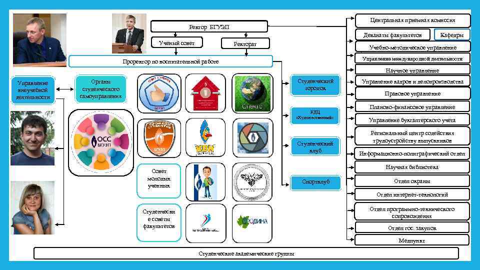 Центральная приемная комиссия Ректор БГУЭП Деканаты факультетов Ученый совет Ректорат Кафедры Учебно-методическое управление 1