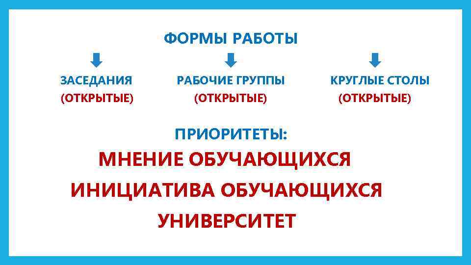 ФОРМЫ РАБОТЫ ЗАСЕДАНИЯ РАБОЧИЕ ГРУППЫ (ОТКРЫТЫЕ) КРУГЛЫЕ СТОЛЫ (ОТКРЫТЫЕ) ПРИОРИТЕТЫ: МНЕНИЕ ОБУЧАЮЩИХСЯ ИНИЦИАТИВА ОБУЧАЮЩИХСЯ
