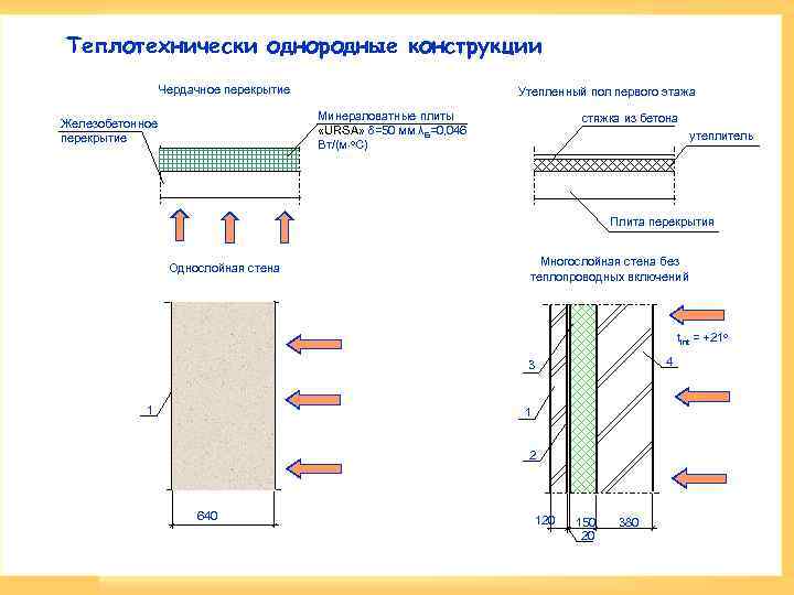 Теплотехнически однородные конструкции Чердачное перекрытие Утепленный пол первого этажа Минераловатные плиты «URSA» =50 мм