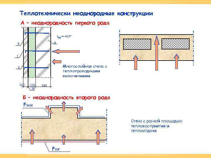 Теплотехнически неоднородные конструкции А – неоднородность первого рода tint = +21 o 4 3