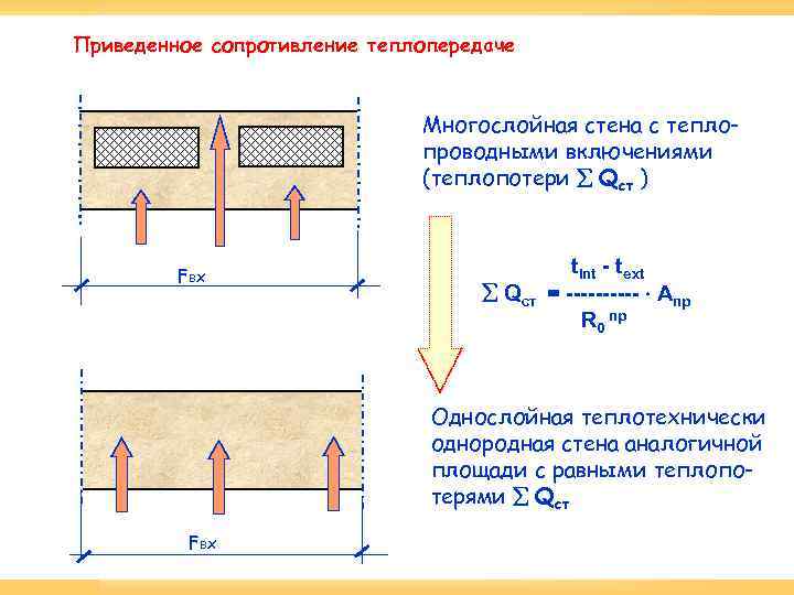 Приведенное сопротивление теплопередаче Многослойная стена с теплопроводными включениями (теплопотери Qст ) Fвх Qст tint