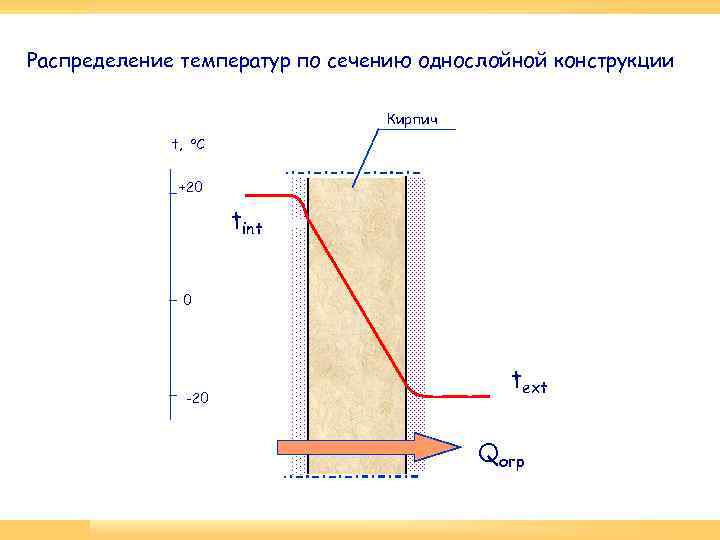 Распределение температур по сечению однослойной конструкции Кирпич t, о. С +20 tint 0 -20