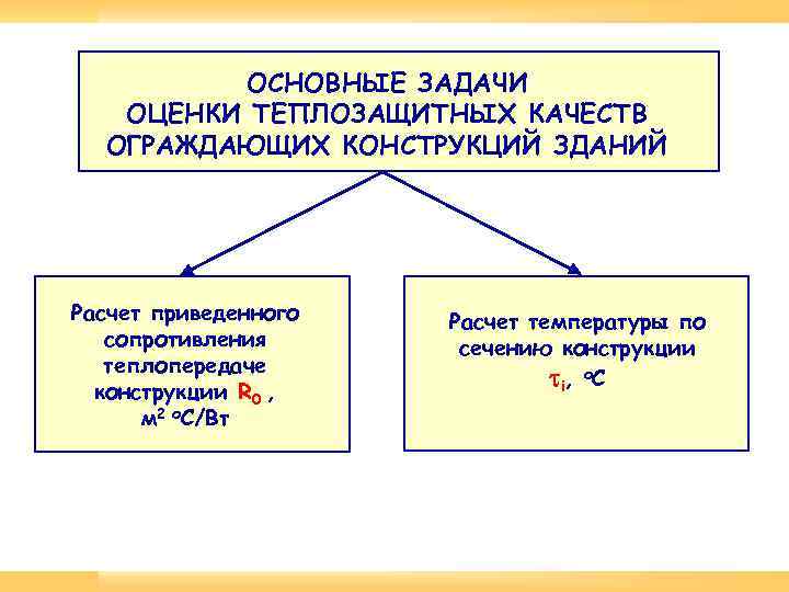 ОСНОВНЫЕ ЗАДАЧИ ОЦЕНКИ ТЕПЛОЗАЩИТНЫХ КАЧЕСТВ ОГРАЖДАЮЩИХ КОНСТРУКЦИЙ ЗДАНИЙ Расчет приведенного сопротивления теплопередаче конструкции R