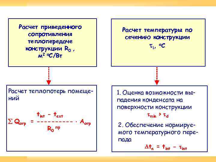 Расчет приведенного сопротивления теплопередаче конструкции R 0 , м 2 о. С/Вт Расчет температуры