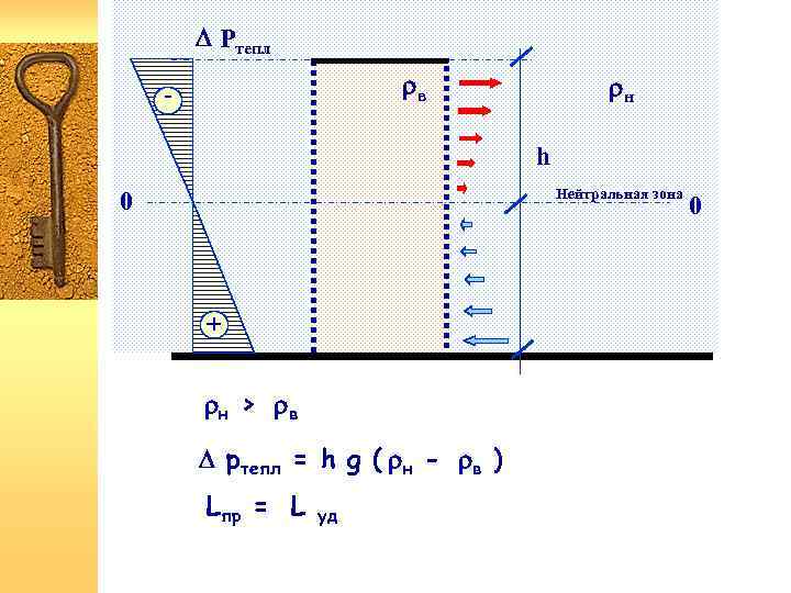  Pтепл в - н h Нейтральная зона 0 + н > в pтепл