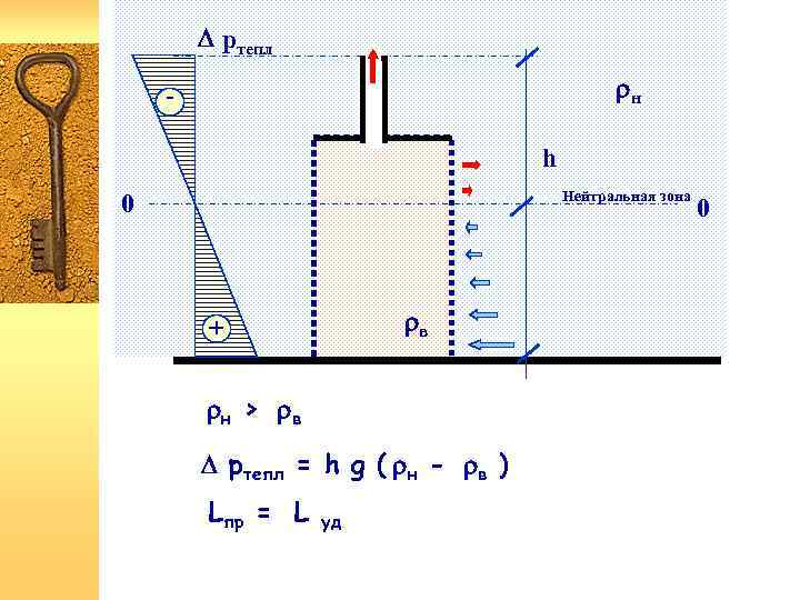  pтепл н h Нейтральная зона 0 в + н > в pтепл =