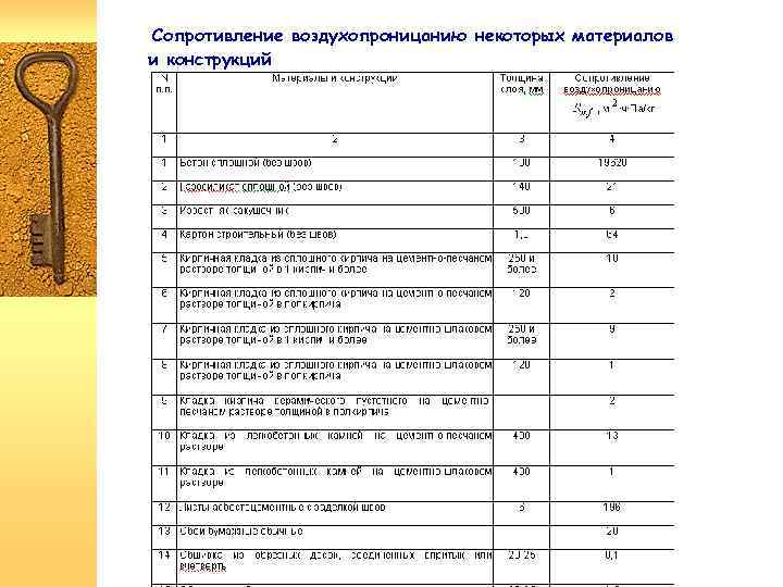 Сопротивление воздухопроницанию некоторых материалов и конструкций 