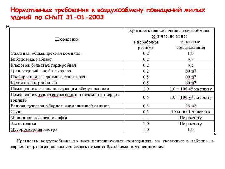 Нормативные требования к воздухообмену помещений жилых зданий по СНи. П 31 -01 -2003 *