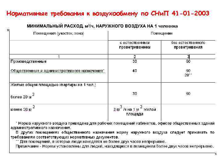 Нормативные требования к воздухообмену по СНи. П 41 -01 -2003 МИНИМАЛЬНЫЙ РАСХОД, м 3/ч,