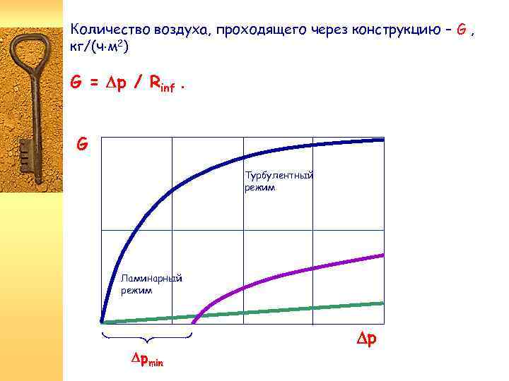 Количество воздуха, проходящего через конструкцию – G , кг/(ч м 2) G = p