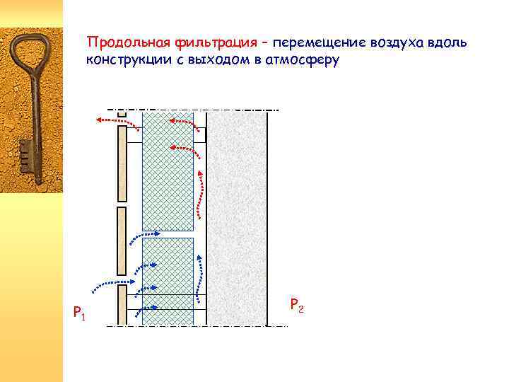 Продольная фильтрация – перемещение воздуха вдоль конструкции с выходом в атмосферу P 1 P