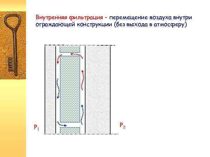 Внутренняя фильтрация – перемещение воздуха внутри ограждающей конструкции (без выхода в атмосферу) P 1