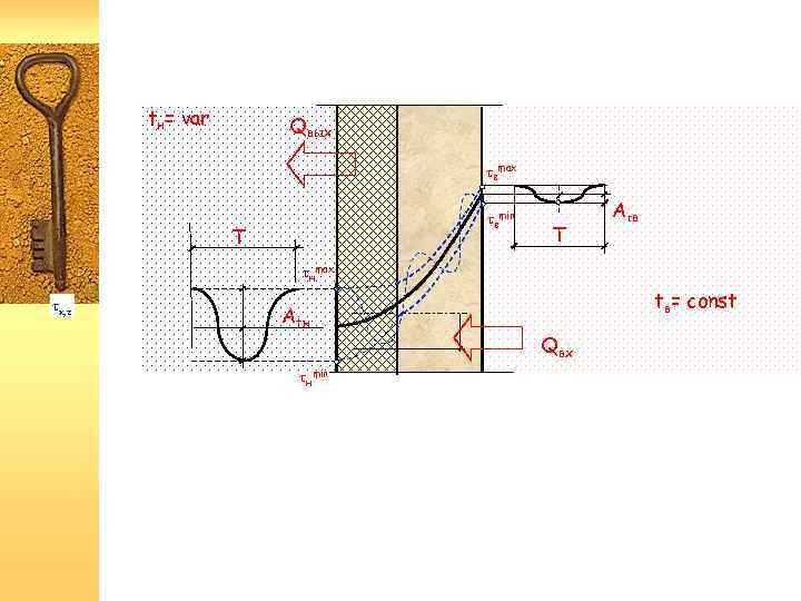 tн= var Qвых вmax вmin T T А в нmax x, z Аtн нmin