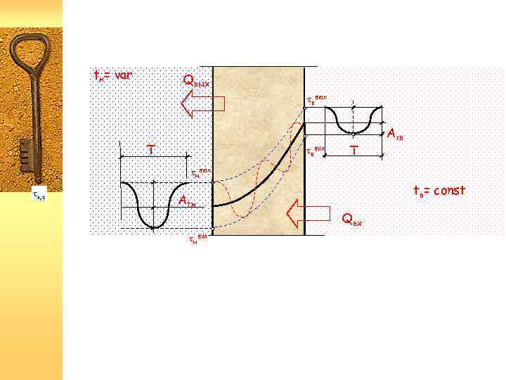 tн= var Qвых вmax T вmin T А в нmax x, z Аtн нmin