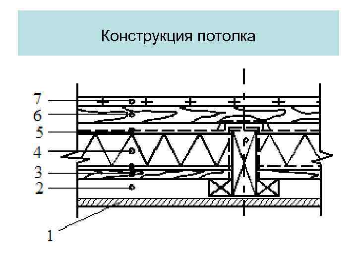 Конструкция потолка 