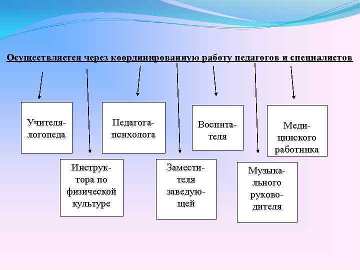 Осуществляется через координированную работу педагогов и специалистов Учителялогопеда Педагогапсихолога Инструктора по физической культуре Воспитателя