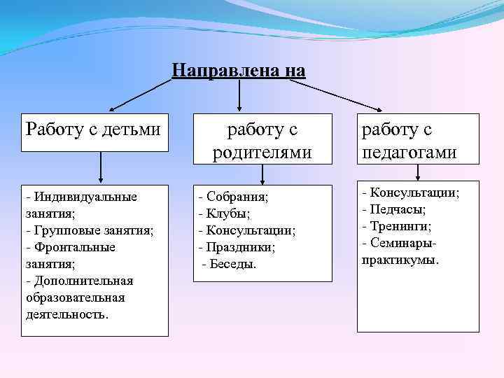 Направлена на Работу с детьми - Индивидуальные занятия; - Групповые занятия; - Фронтальные занятия;