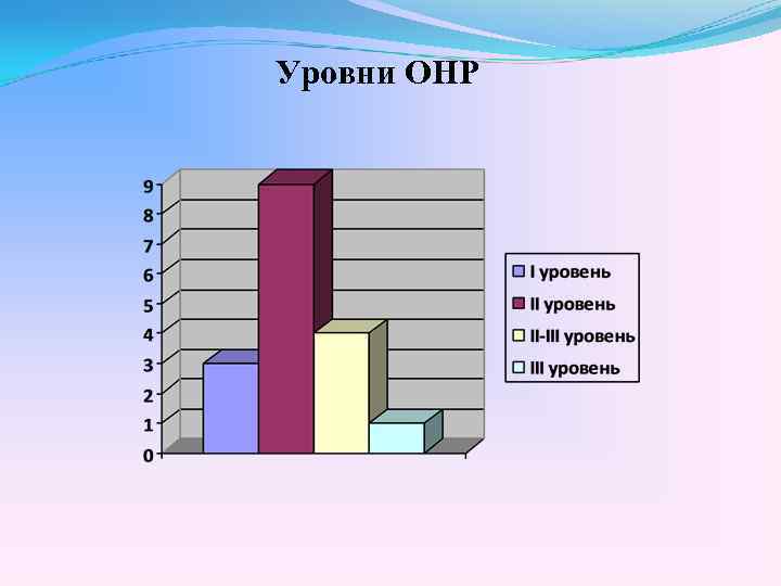 Уровни ОНР 