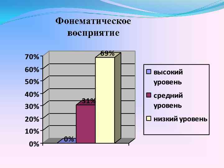 Фонематическое восприятие 