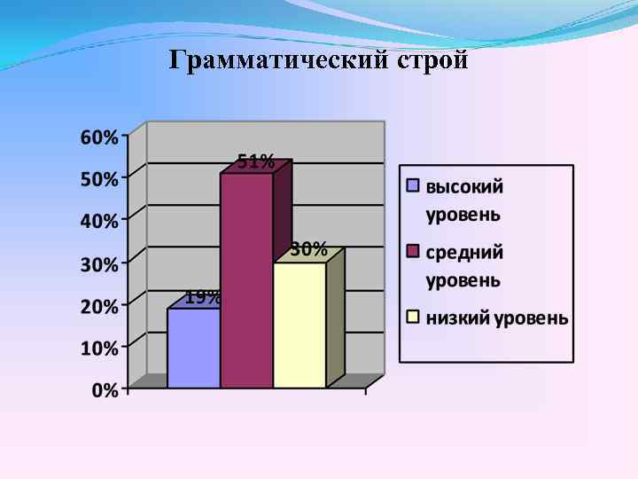 Грамматический строй 