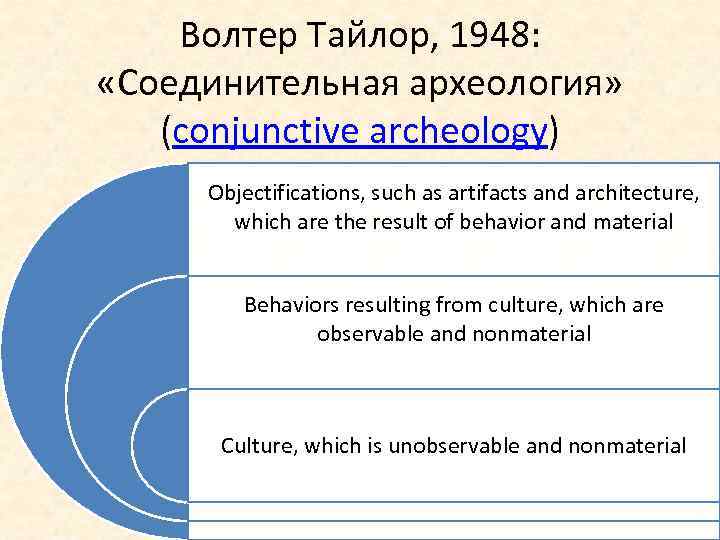 Волтер Тайлор, 1948: «Соединительная археология» (conjunctive archeology) Objectifications, such as artifacts and architecture, which