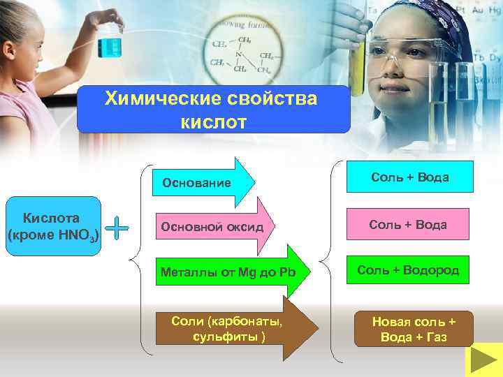 Химические свойства кислот Основание Кислота (кроме HNO 3) Соль + Вода Основной оксид Соль