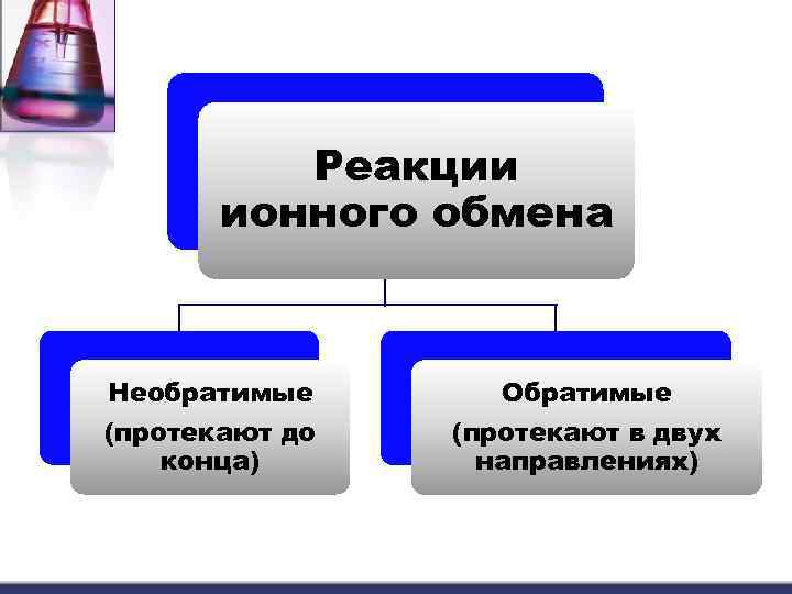 Реакции ионного обмена Необратимые (протекают до конца) Обратимые (протекают в двух направлениях) 