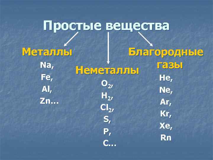Простые вещества Металлы Na, Fe, Al, Zn… Благородные газы Неметаллы O 2 , H