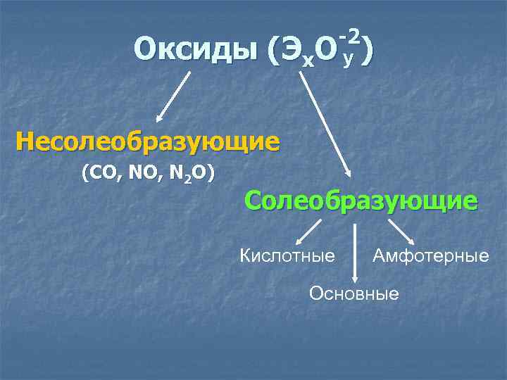 Оксиды -2 ( Э х. О y ) Несолеобразующие (СO, N 2 O) Солеобразующие